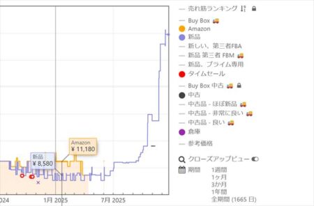 市場はまさに「パニック」状態！メモリ高騰の波がPC本体へ。2026年「PC高級品化」確定